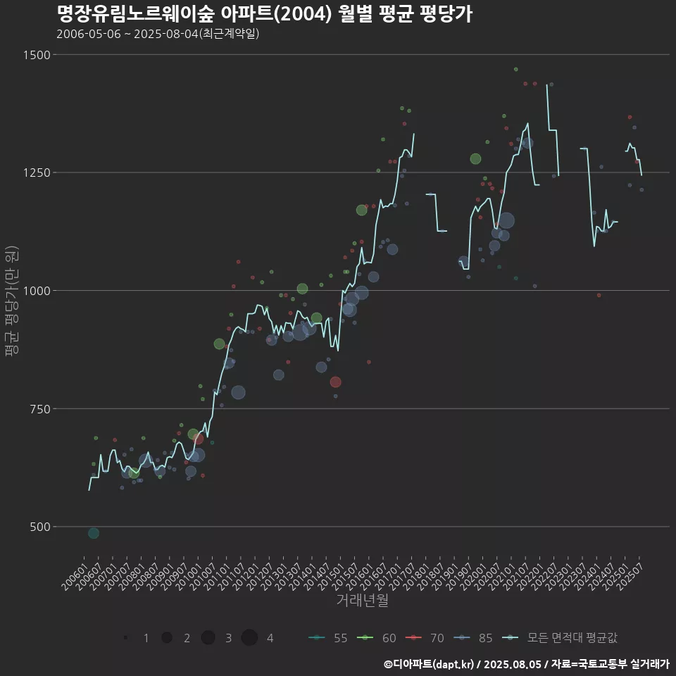 명장유림노르웨이숲 아파트(2004) 월별 평균 평당가