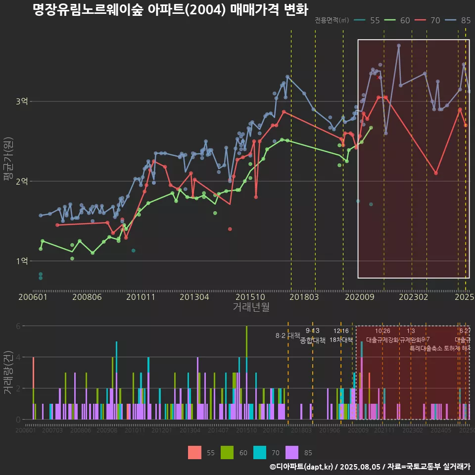 명장유림노르웨이숲 아파트(2004) 매매가격 변화