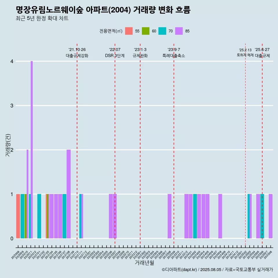 명장유림노르웨이숲 아파트(2004) 거래량 변화 흐름