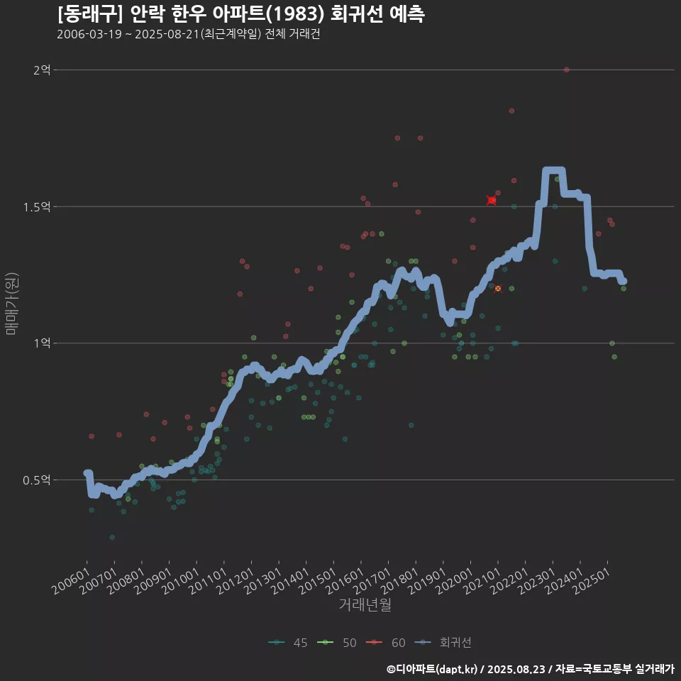 [동래구] 안락 한우 아파트(1983) 회귀선 예측