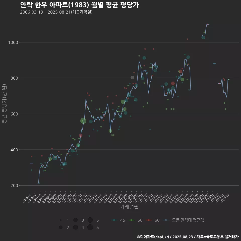 안락 한우 아파트(1983) 월별 평균 평당가