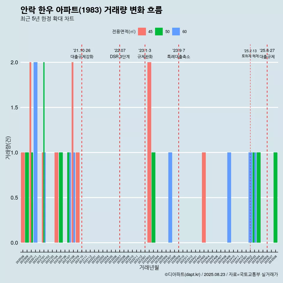 안락 한우 아파트(1983) 거래량 변화 흐름