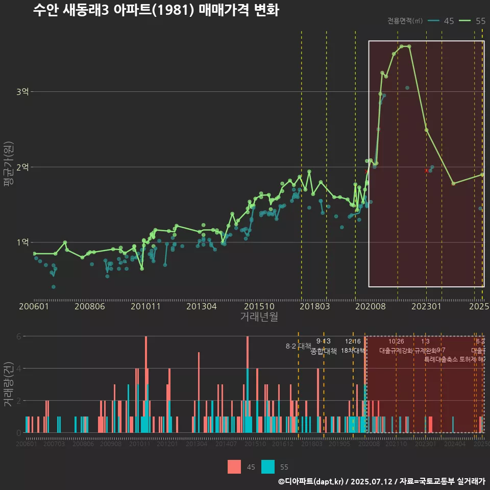 수안 새동래3 아파트(1981) 매매가격 변화