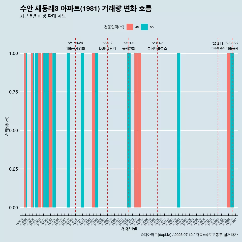 수안 새동래3 아파트(1981) 거래량 변화 흐름