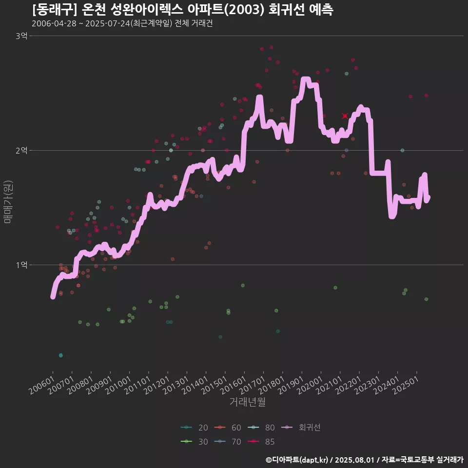 [동래구] 온천 성완아이렉스 아파트(2003) 회귀선 예측