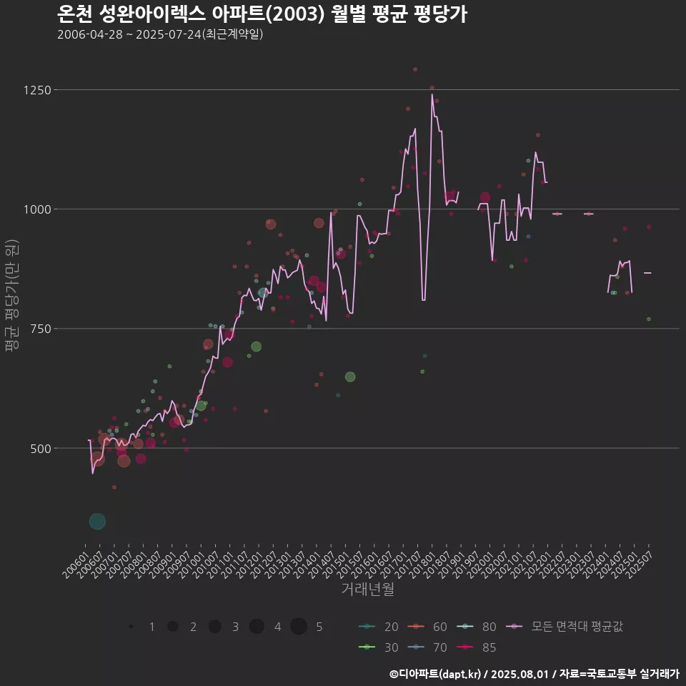 온천 성완아이렉스 아파트(2003) 월별 평균 평당가
