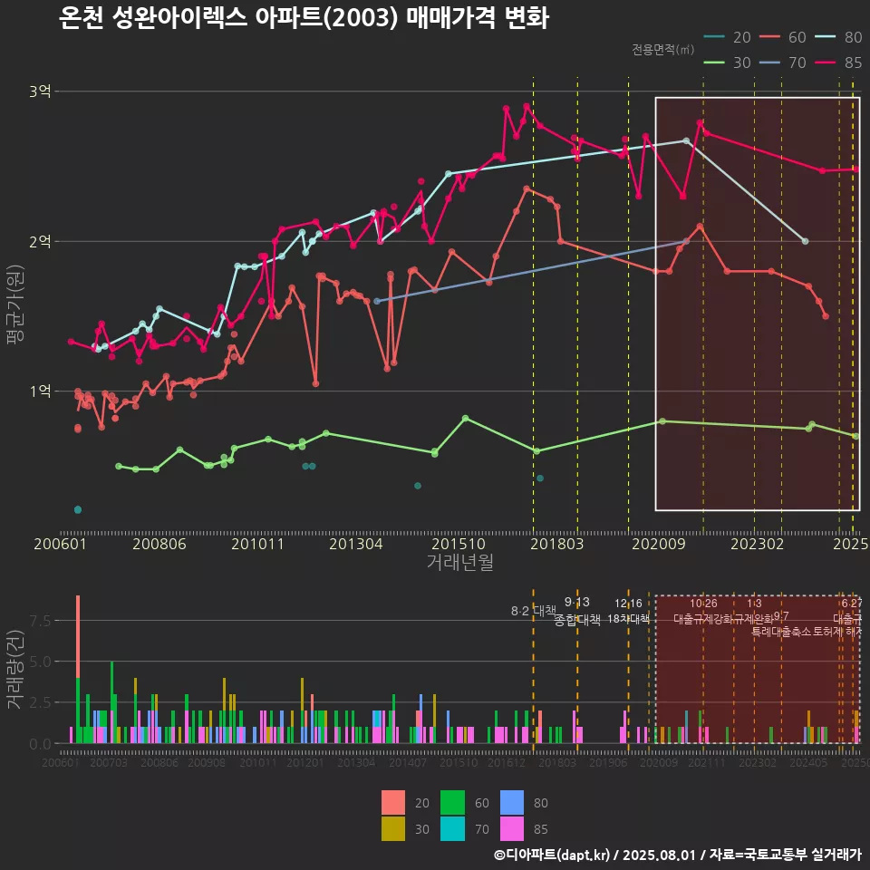 온천 성완아이렉스 아파트(2003) 매매가격 변화