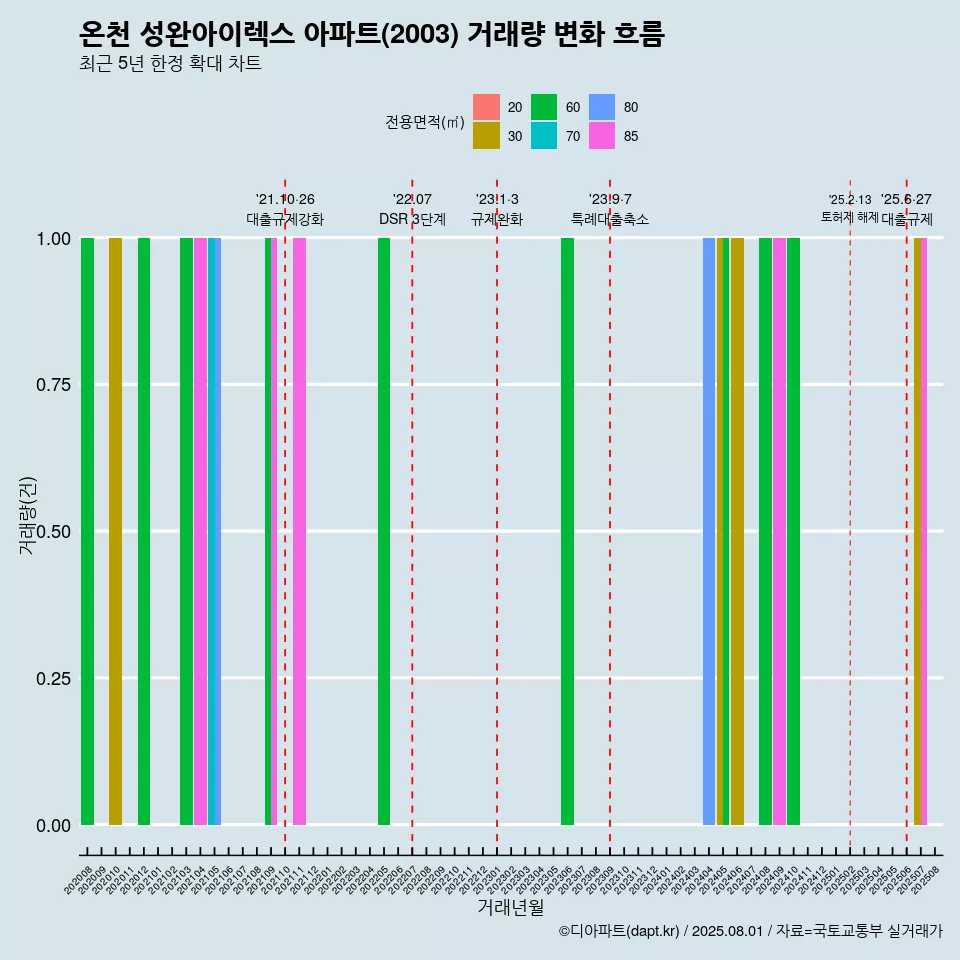 온천 성완아이렉스 아파트(2003) 거래량 변화 흐름