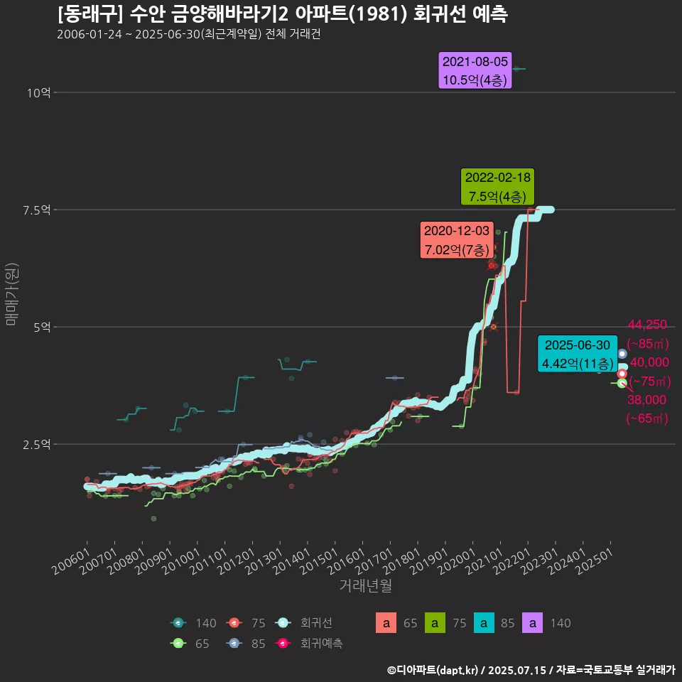 [동래구] 수안 금양해바라기2 아파트(1981) 회귀선 예측