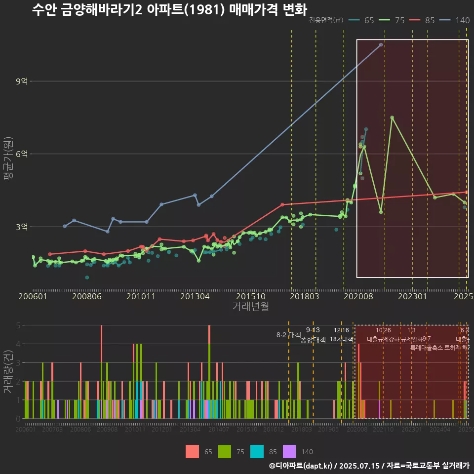 수안 금양해바라기2 아파트(1981) 매매가격 변화