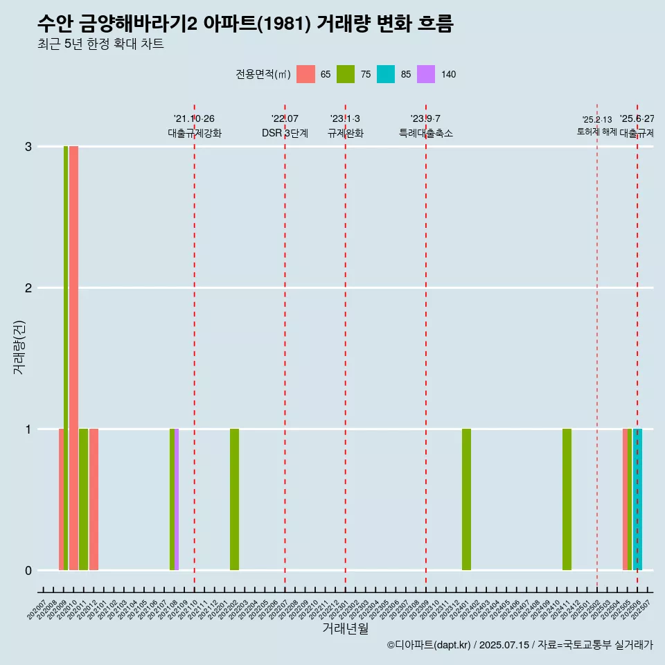 수안 금양해바라기2 아파트(1981) 거래량 변화 흐름