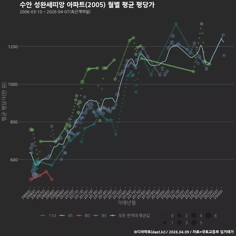수안 성완세띠앙 아파트(2005) 월별 평균 평당가