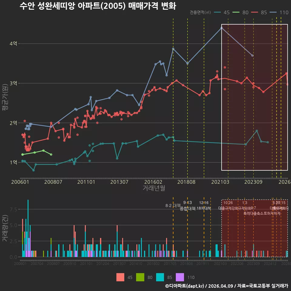 수안 성완세띠앙 아파트(2005) 매매가격 변화