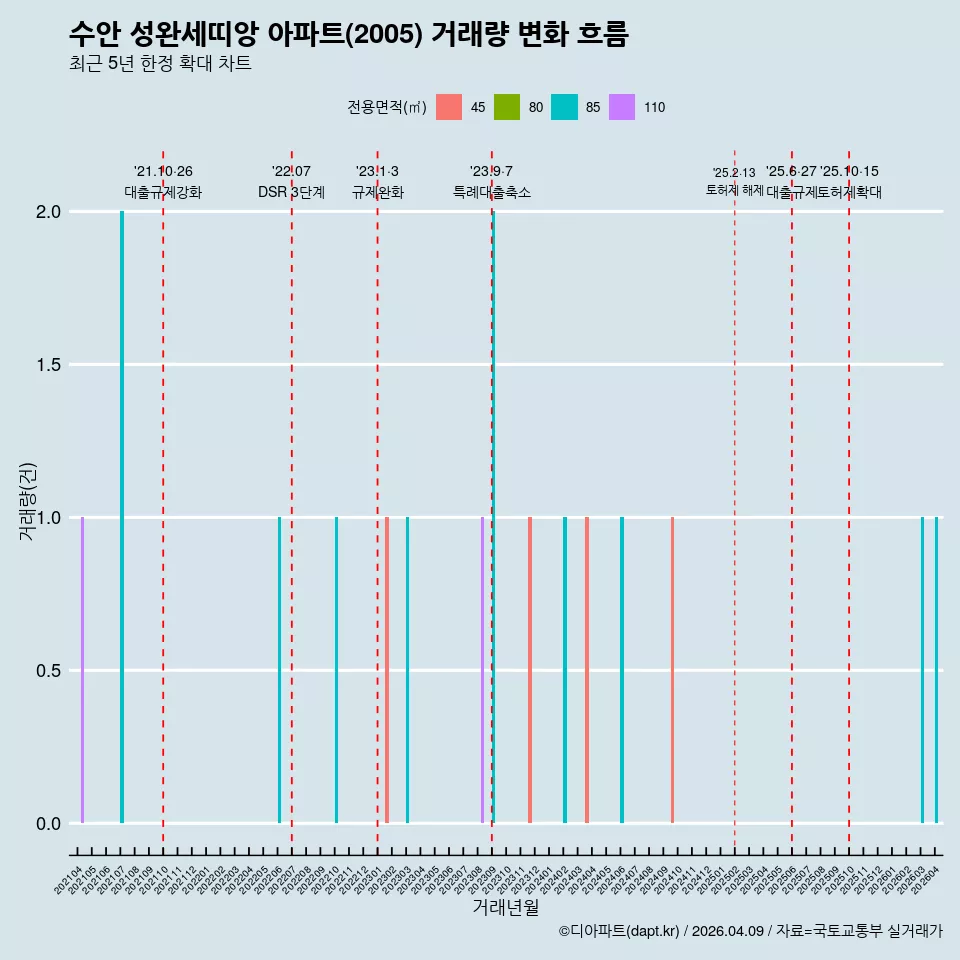 수안 성완세띠앙 아파트(2005) 거래량 변화 흐름