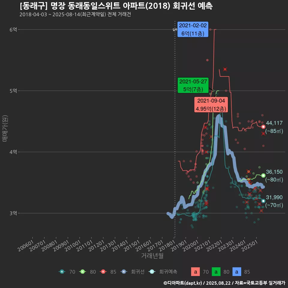 [동래구] 명장 동래동일스위트 아파트(2018) 회귀선 예측