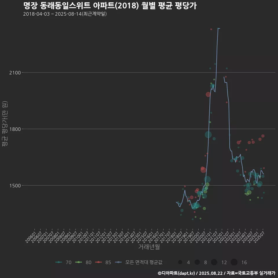 명장 동래동일스위트 아파트(2018) 월별 평균 평당가
