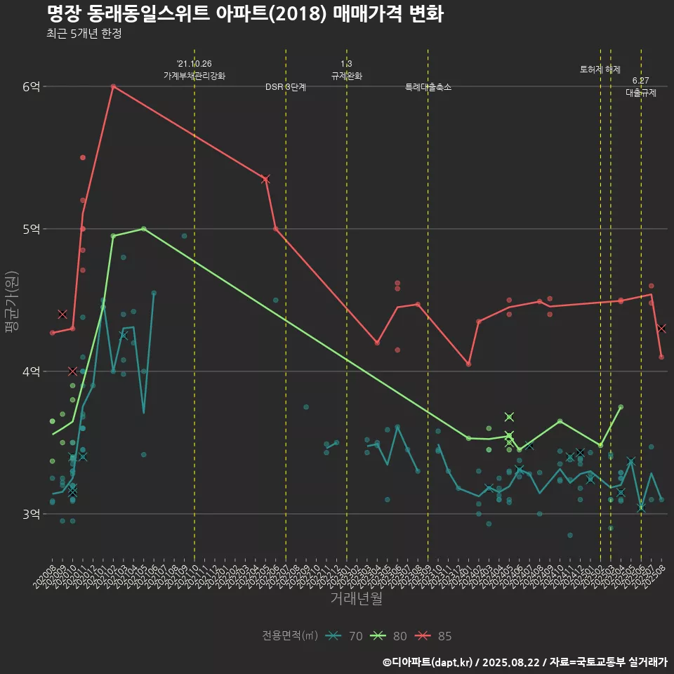 명장 동래동일스위트 아파트(2018) 매매가격 변화