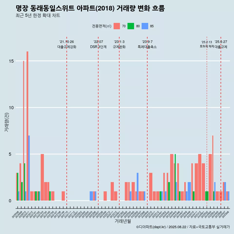 명장 동래동일스위트 아파트(2018) 거래량 변화 흐름