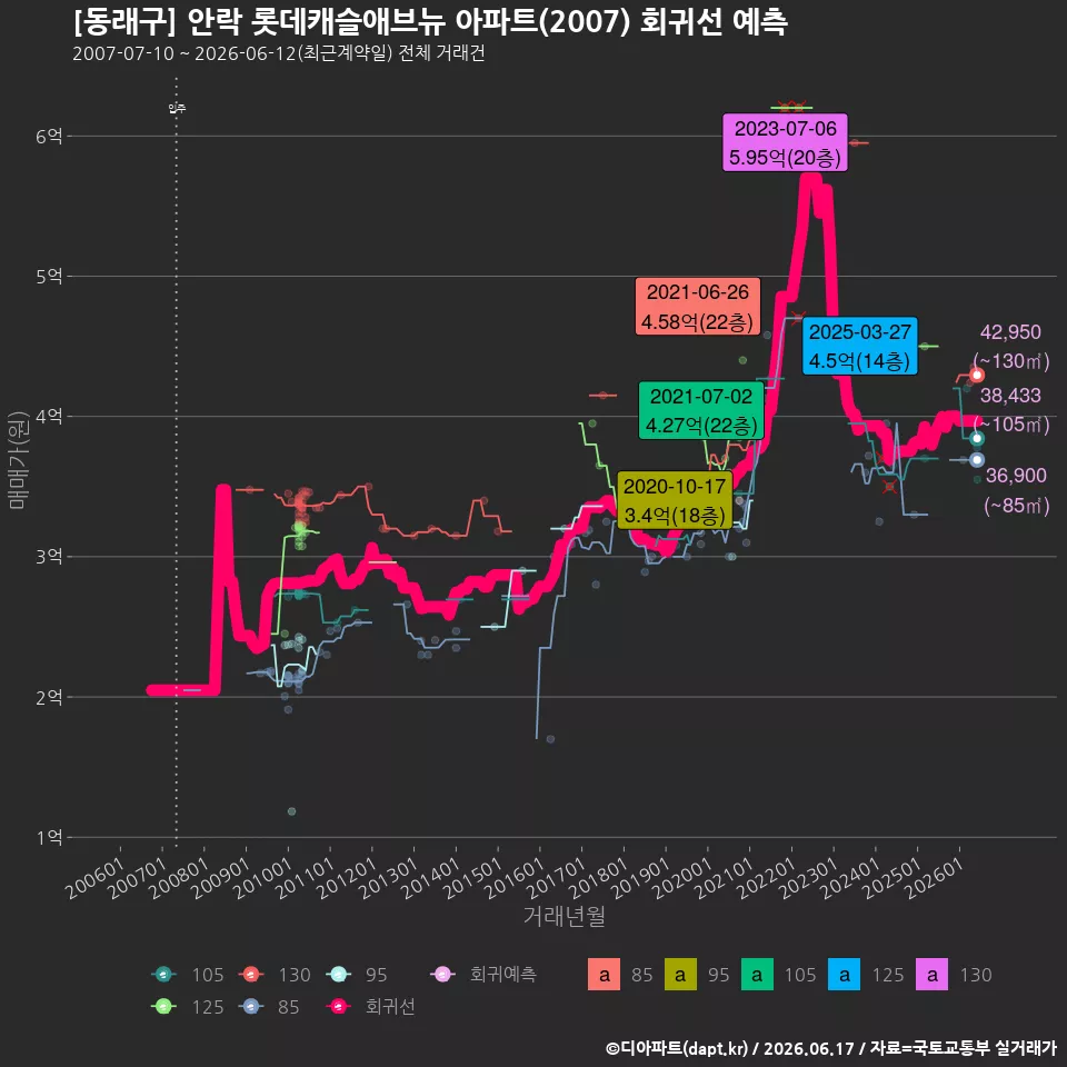 [동래구] 안락 롯데캐슬애브뉴 아파트(2007) 회귀선 예측