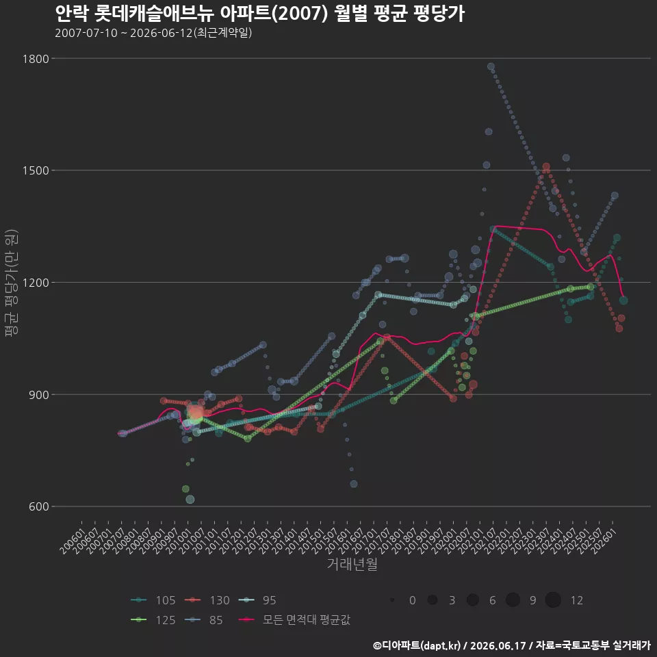 안락 롯데캐슬애브뉴 아파트(2007) 월별 평균 평당가