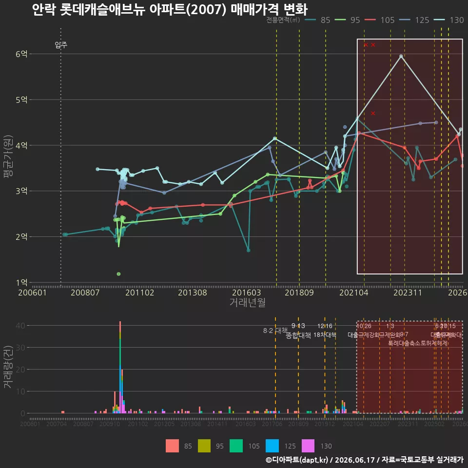 안락 롯데캐슬애브뉴 아파트(2007) 매매가격 변화