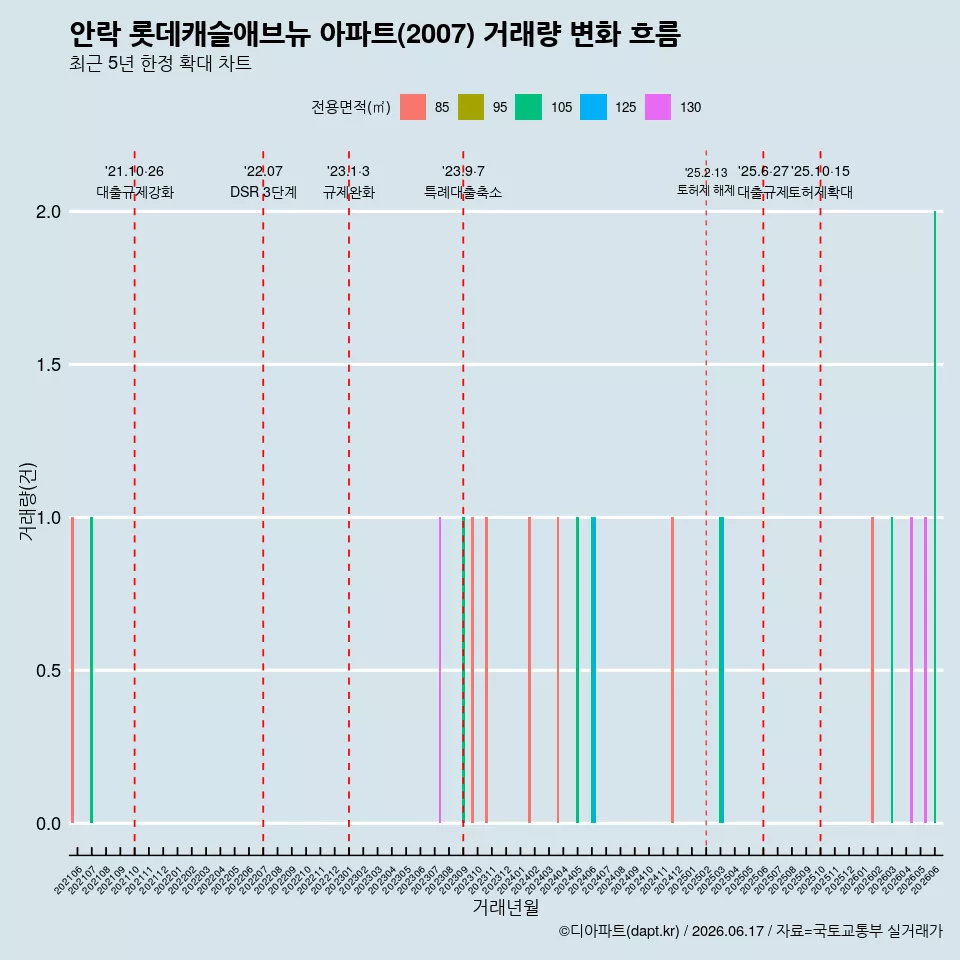 안락 롯데캐슬애브뉴 아파트(2007) 거래량 변화 흐름
