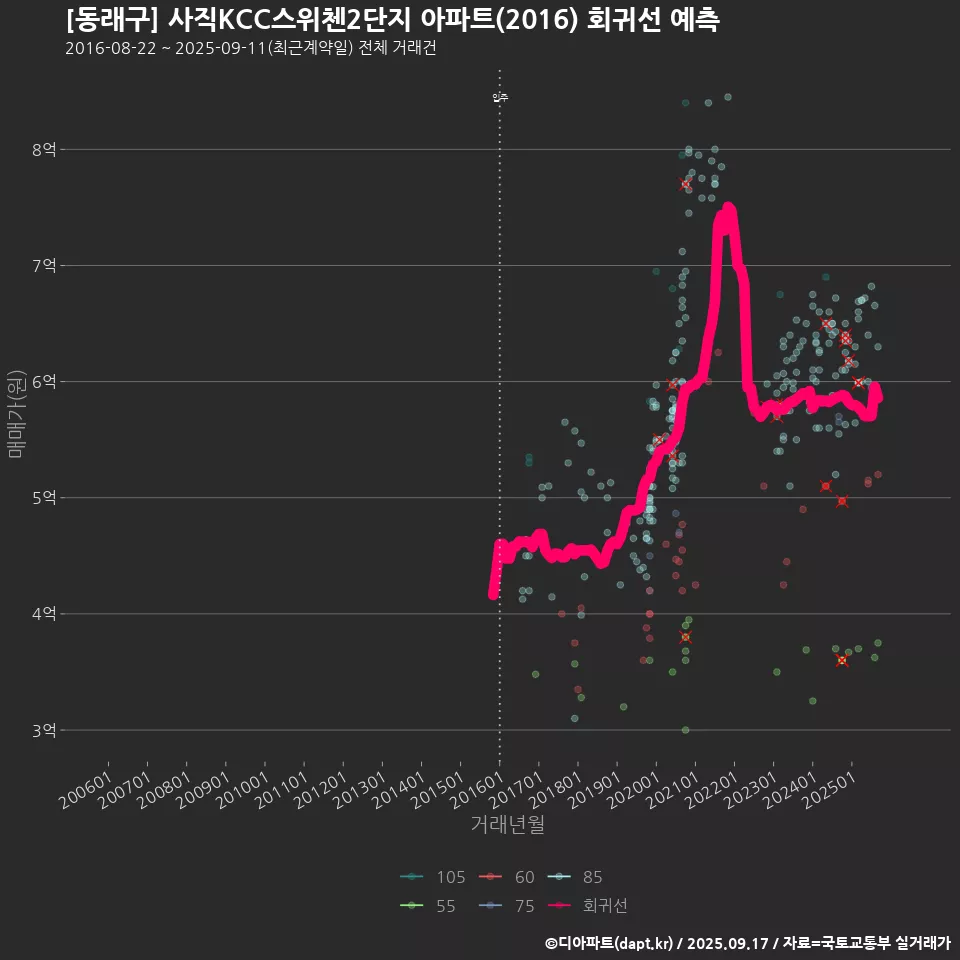 [동래구] 사직KCC스위첸2단지 아파트(2016) 회귀선 예측