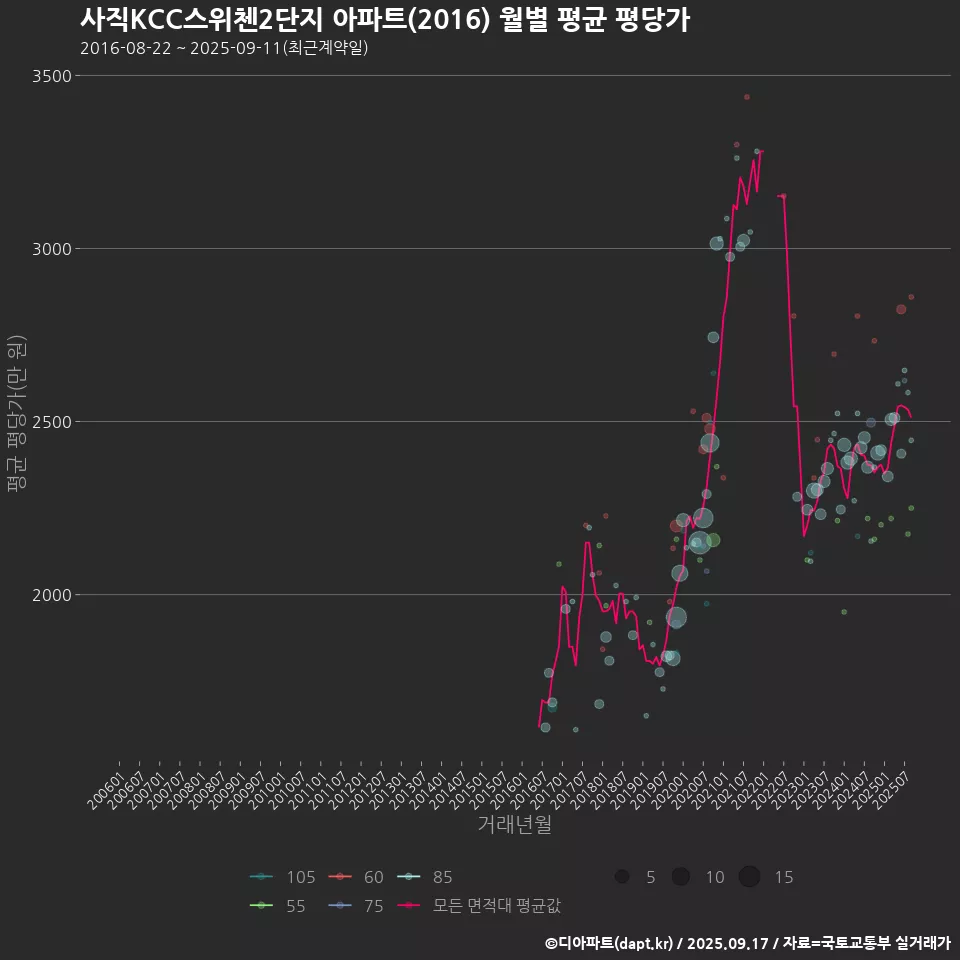 사직KCC스위첸2단지 아파트(2016) 월별 평균 평당가