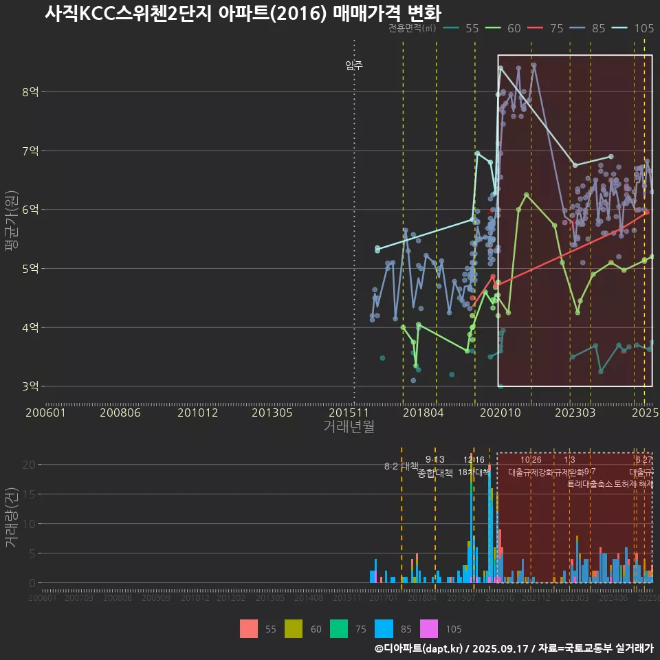 사직KCC스위첸2단지 아파트(2016) 매매가격 변화