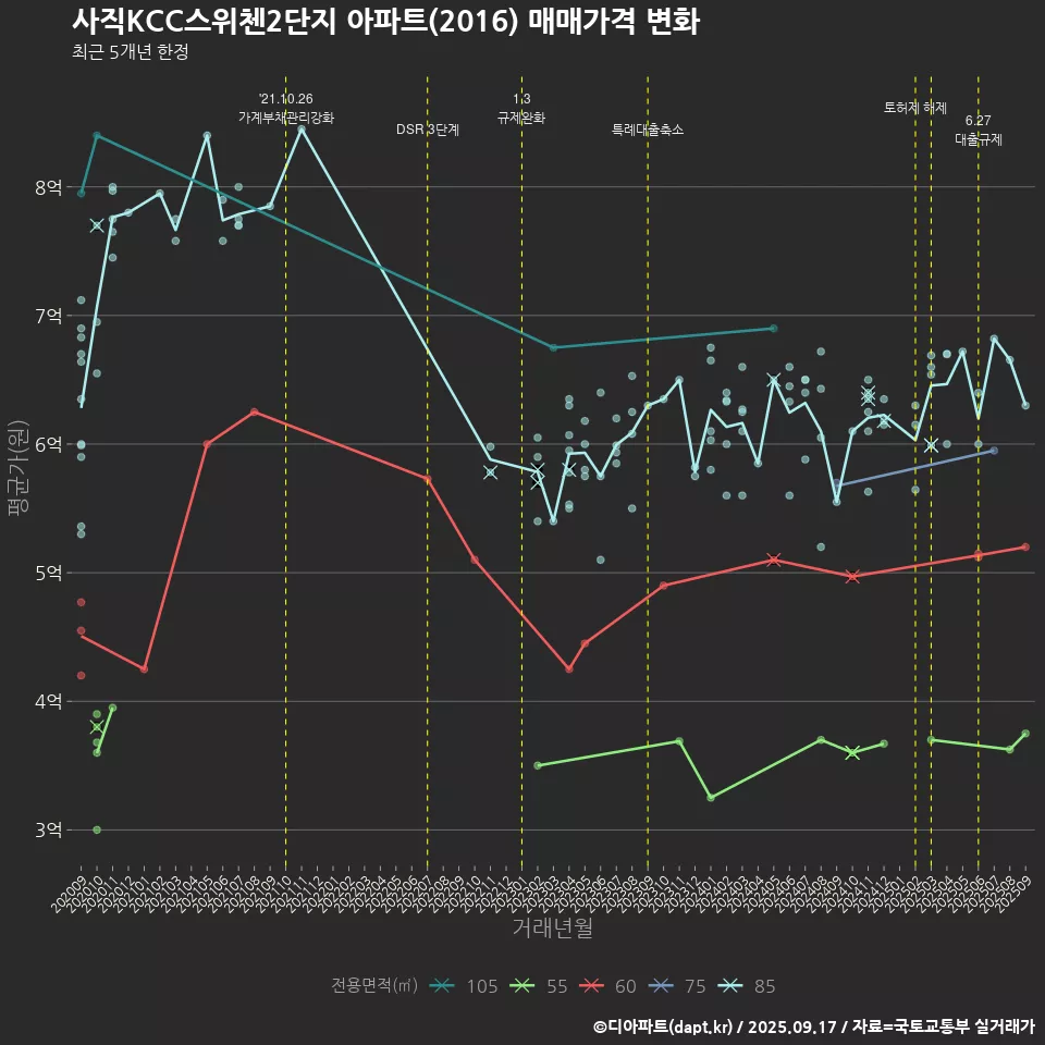 사직KCC스위첸2단지 아파트(2016) 매매가격 변화