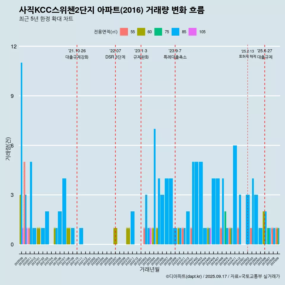 사직KCC스위첸2단지 아파트(2016) 거래량 변화 흐름