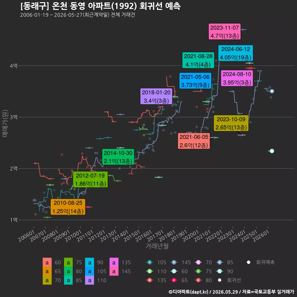 [동래구] 온천 동영 아파트(1992) 회귀선 예측