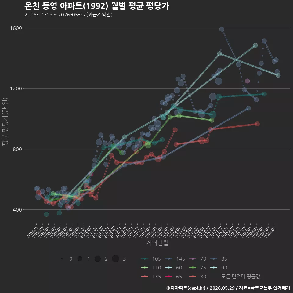 온천 동영 아파트(1992) 월별 평균 평당가