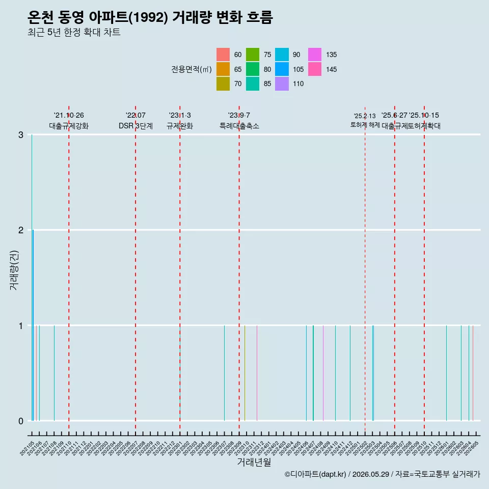 온천 동영 아파트(1992) 거래량 변화 흐름