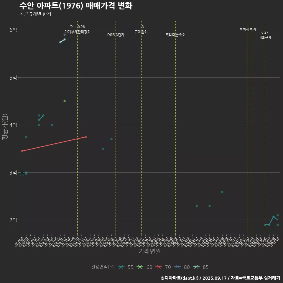 수안 아파트(1976) 매매가격 변화