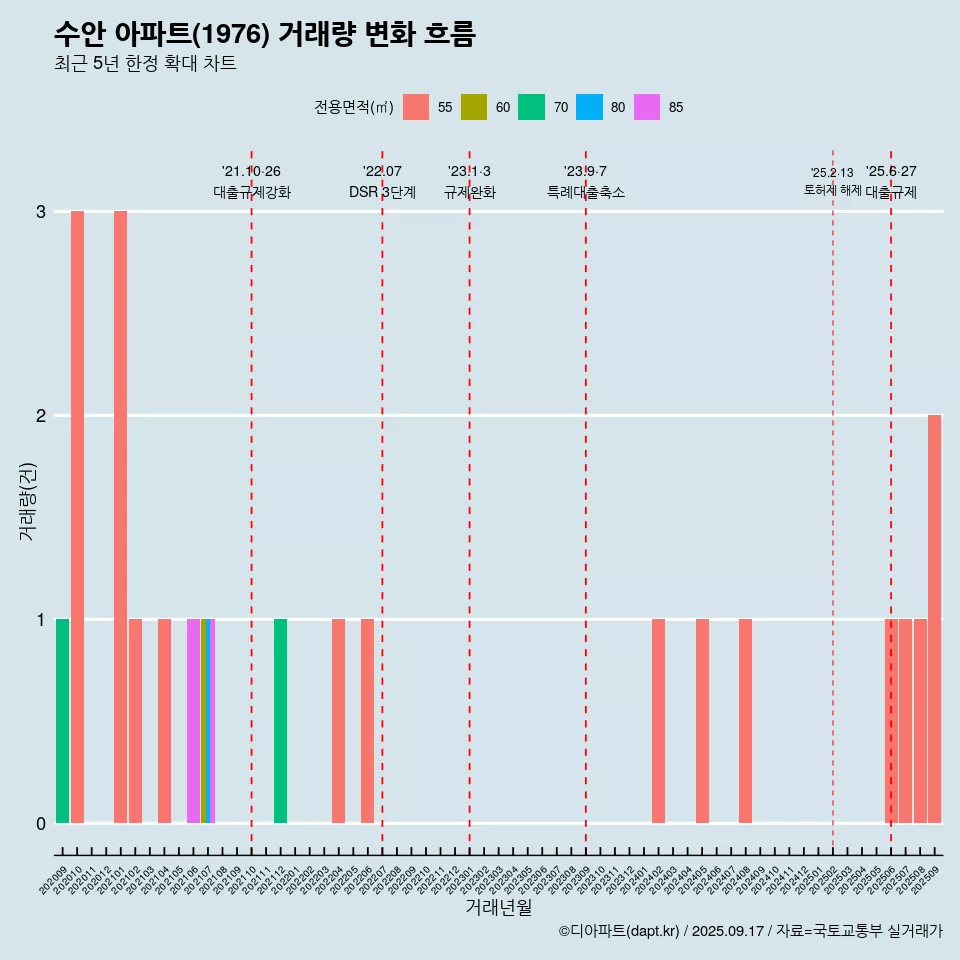 수안 아파트(1976) 거래량 변화 흐름
