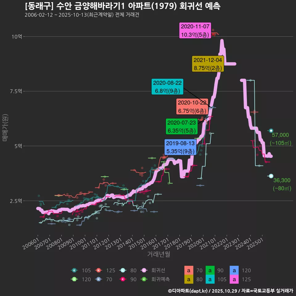 [동래구] 수안 금양해바라기1 아파트(1979) 회귀선 예측