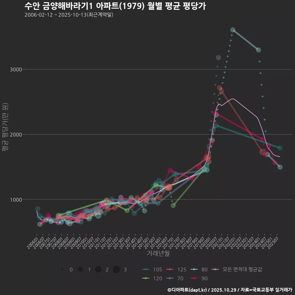 수안 금양해바라기1 아파트(1979) 월별 평균 평당가