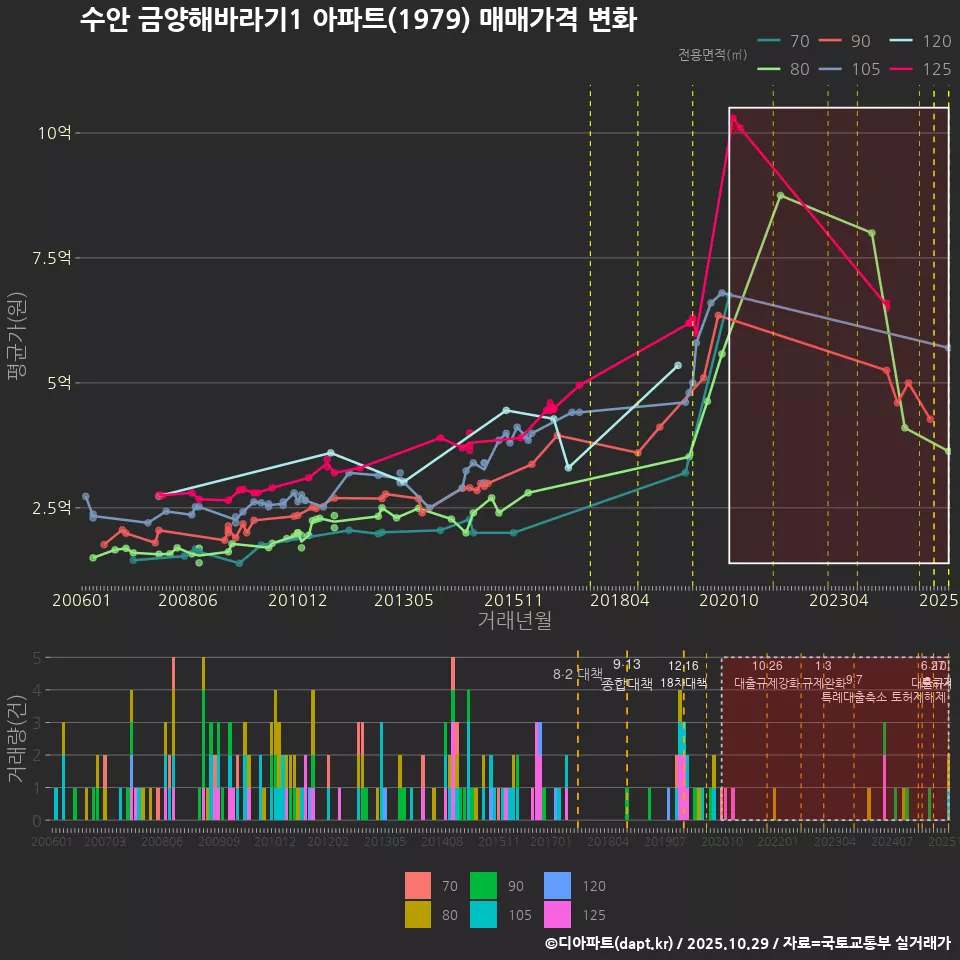 수안 금양해바라기1 아파트(1979) 매매가격 변화