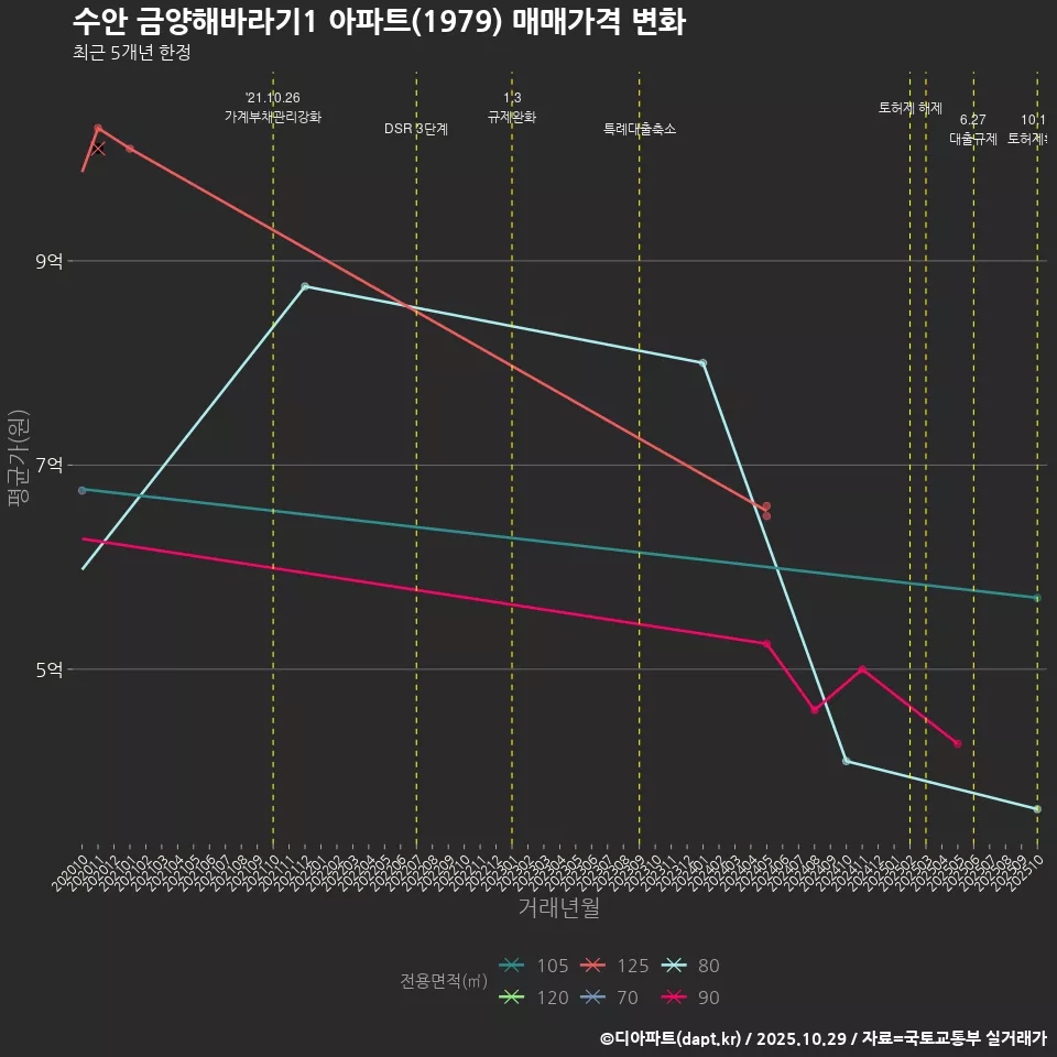 수안 금양해바라기1 아파트(1979) 매매가격 변화