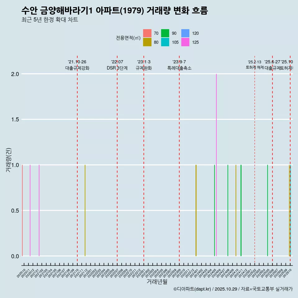 수안 금양해바라기1 아파트(1979) 거래량 변화 흐름