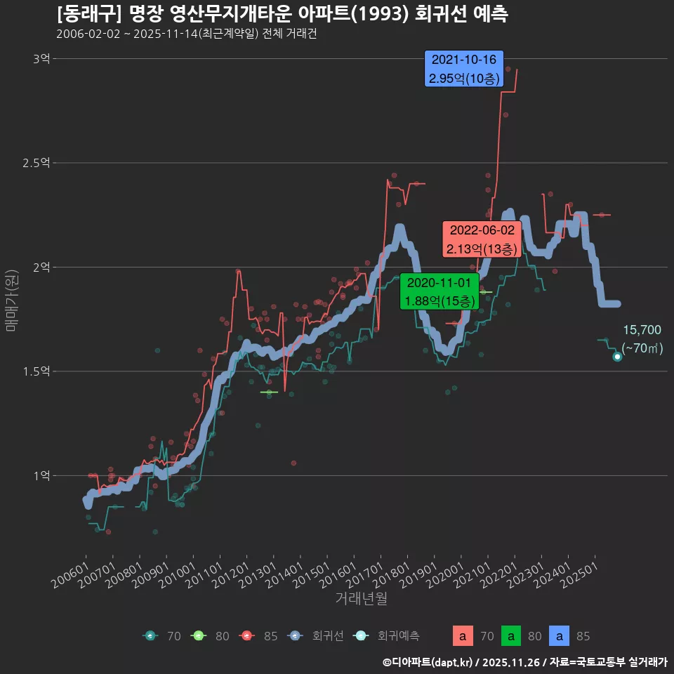 [동래구] 명장 영산무지개타운 아파트(1993) 회귀선 예측