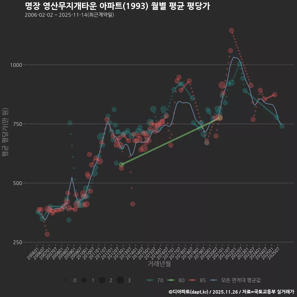 명장 영산무지개타운 아파트(1993) 월별 평균 평당가