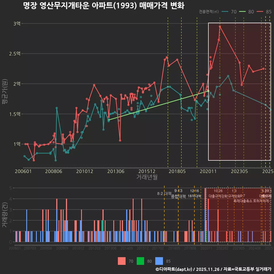 명장 영산무지개타운 아파트(1993) 매매가격 변화