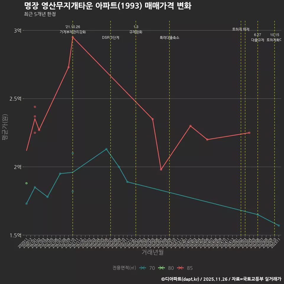 명장 영산무지개타운 아파트(1993) 매매가격 변화