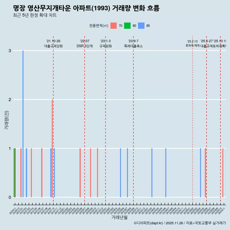 명장 영산무지개타운 아파트(1993) 거래량 변화 흐름