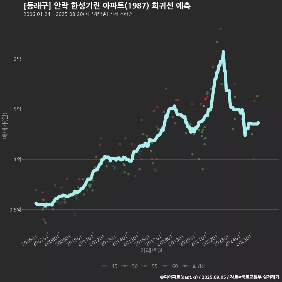 [동래구] 안락 한성기린 아파트(1987) 회귀선 예측