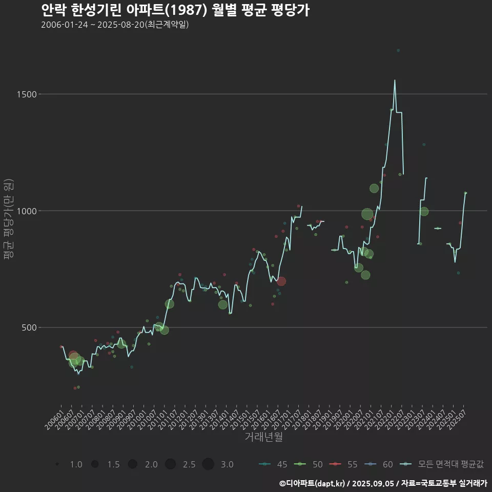 안락 한성기린 아파트(1987) 월별 평균 평당가