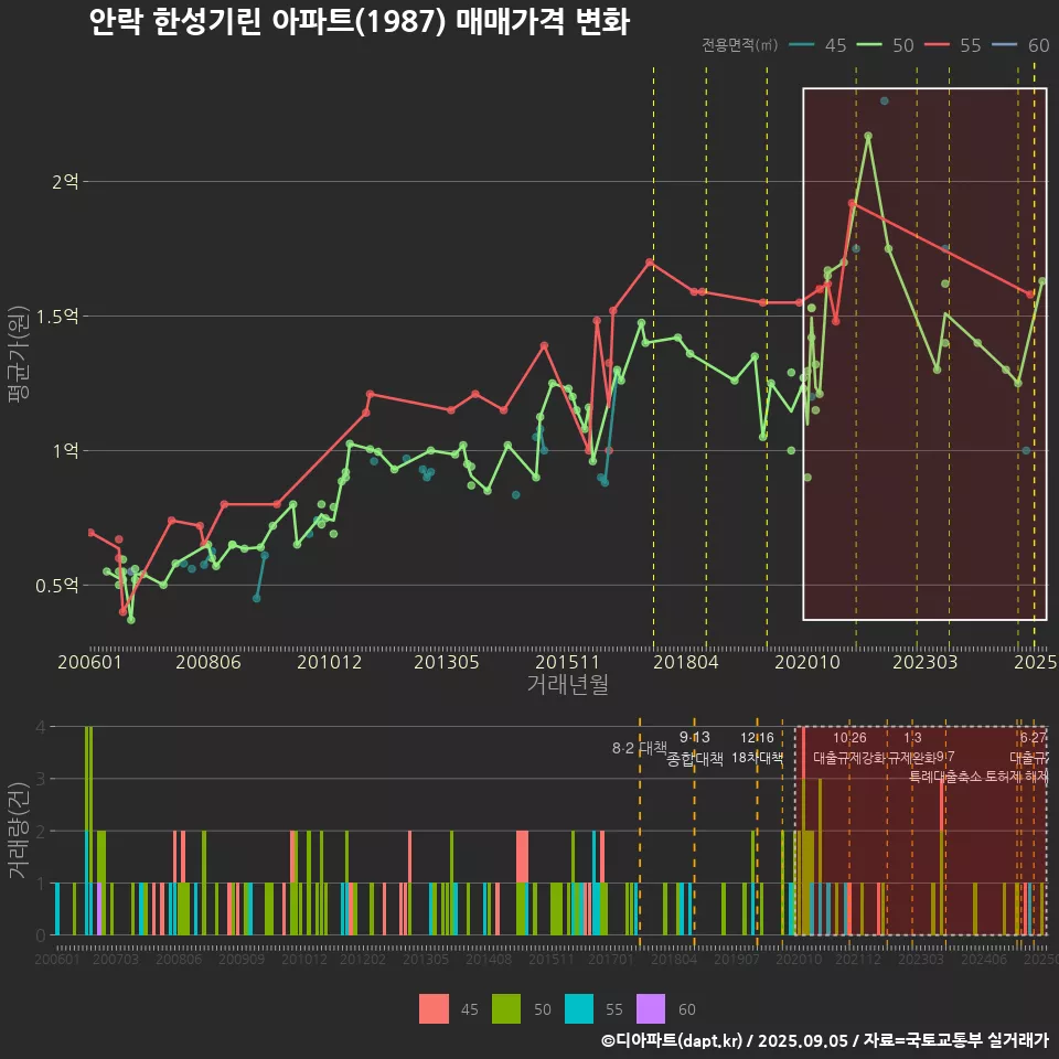 안락 한성기린 아파트(1987) 매매가격 변화