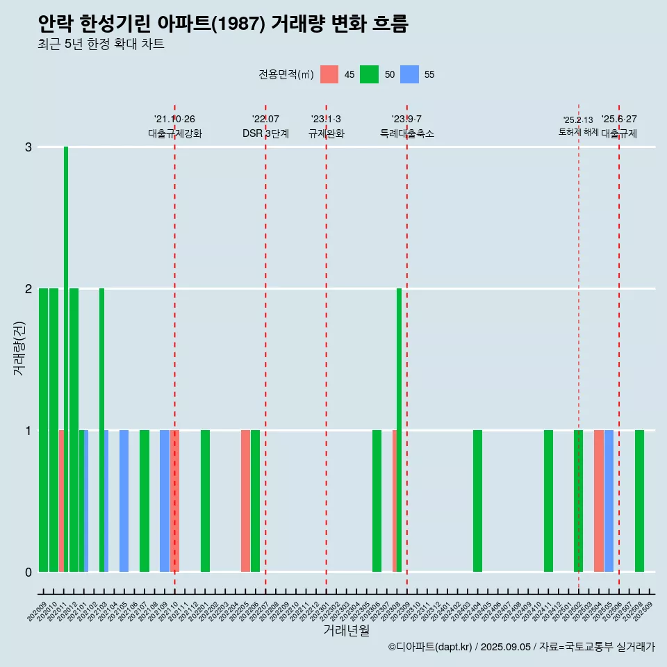 안락 한성기린 아파트(1987) 거래량 변화 흐름